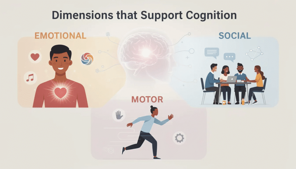 image The image illustrates the interconnected dimensions of emotional, social, and motor skills that support cognitive development in young children. It highlights the importance of artistic expression and creative activities in fostering critical thinking, emotional intelligence, and fine motor skills, essential for holistic child development.